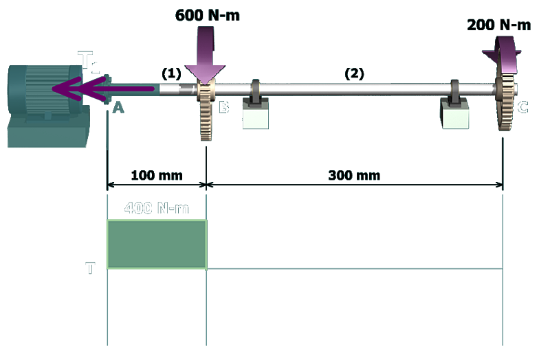 Free-Body diagram of the shaft A B C which cuts through A B shows the torques 600 Newton meter, 200 Newton meter acting on B and C, and a positive internal torque T subscript 1 acts on A B towards A. The length of A B is 100 millimeters, B C is 300 millimeters. The internal torque at A B is 400 Newton meter. 