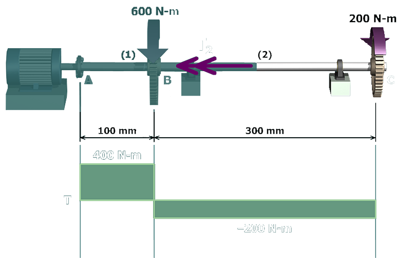 Free-Body diagram of the shaft A B C which cuts through A B shows the torques 600 Newton meter, 200 Newton meter acting on B and C, and a positive internal torque T subscript 1 acts on A B towards A. The length of A B is 100 millimeters, B C is 300 millimeters. The internal torque at A B is 400 Newton meter. A positive internal torque T subscript 2 acts on B C towards B. The internal torque at B C is negative 200 Newton meter. 