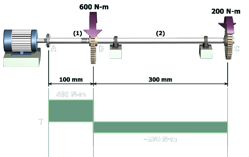 Free-Body diagram of the shaft A B C which cuts through A B shows the torques 600 Newton meter, 200 Newton meter acting on B and C, and a positive internal torque T subscript 1 acts on A B towards A. The length of A B is 100 millimeters, B C is 300 millimeters. The internal torque at A B is 400 Newton meter. A positive internal torque T subscript 2 acts on B C towards B. The internal torque at B C is negative 200 Newton meter. Tau at A B is 130.4 mega Pascal and Tau at B C is negative 65.2 mega Pascal. 
