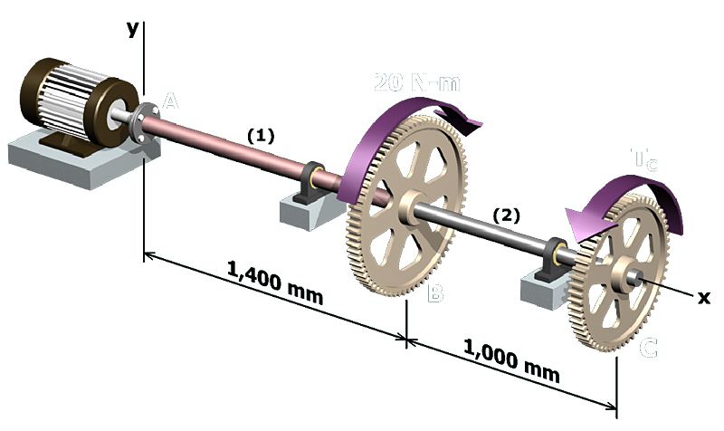 Diagram shows a shaft A B C containing two gears at B and C which is connected to a motor A where the torques of 20 Newton meter and T subscript c is applied on B and C and the distance A B is 1400 millimeters and BC is 1000 millimeters. The x axis is taken along the axis of the gears and the y axis is taken along the motor support at A and perpendicular to the x axis.