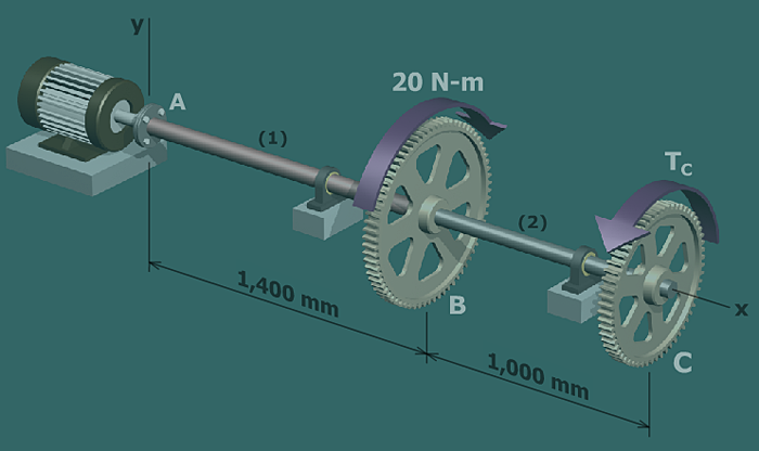 Diagram shows a shaft A B C containing two gears at B and C which is connected to a motor A where the torques of 20 Newton meter and T subscript c is applied on B and C and the distance A B is 1400 millimeters and BC is 1000 millimeters. The x axis is taken along the axis of the gears and the y axis is taken along the motor support at A and perpendicular to the x axis. 