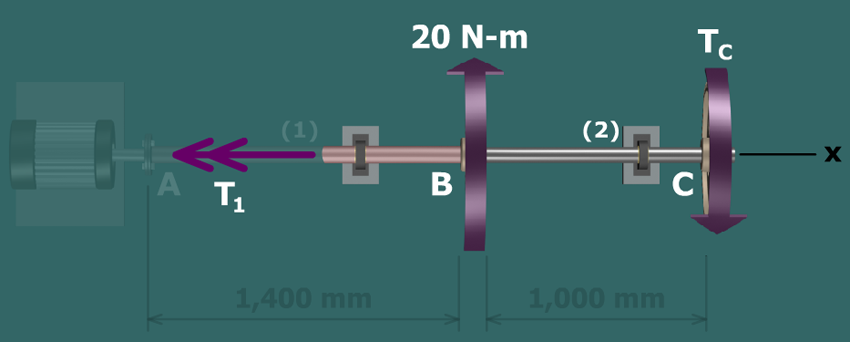 Diagram shows a shaft A B C containing two gears at B and C which is connected to a motor A where the torques of 20 Newton meter and T subscript c is applied on B and C and the distance A B is 1400 millimeter and B C is 1000 millimeter. A positive internal torque T subscript 1 acts on A B towards A. The x axis is taken along the axis of the gears.