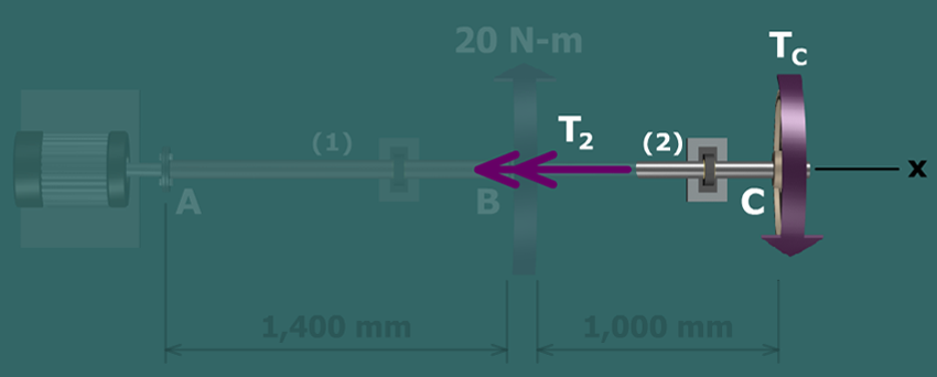Diagram shows a shaft A B C containing two gears at B and C which is connected to a motor A where the torques of 20 Newton meter and T subscript c is applied on B and C and the distance A B is 1400 millimeter and B C is 1000 millimeter. A positive internal torque T subscript 2 acts on B C towards B.