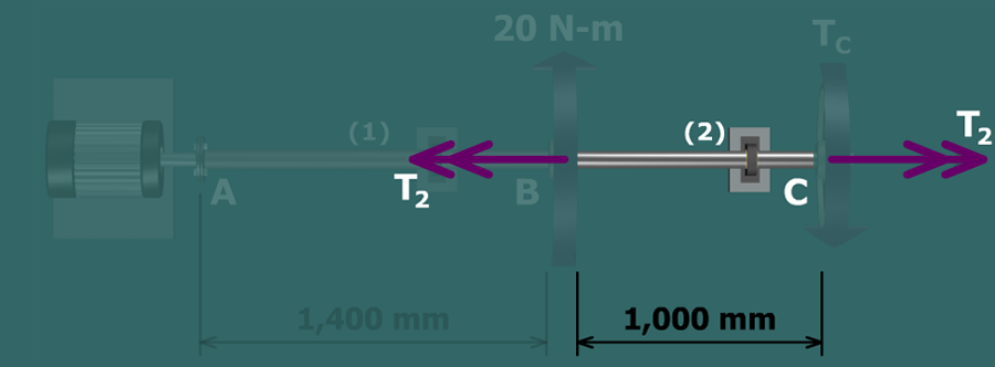 Diagram shows a shaft A B C containing two gears at B and C which is connected to a motor A where the torques of 20 Newton meter and T subscript c is applied on B and C and the distance A B is 1400 millimeter and B C is 1000 millimeter. A positive internal torque T subscript 2 acts on A B towards A. A positive internal torque T subscript 2 acts on C. 