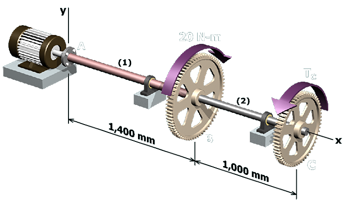 Diagram shows a shaft A B C containing two gears at B and C which is connected to a motor A where the torques of 20 Newton meter and T subscript c is applied on B and C and the distance A B is 1400 millimeter and B C is 1000 millimeter. The x axis is taken along the axis of the gears and the y axis is taken along the motor support at A and perpendicular to the x axis.
