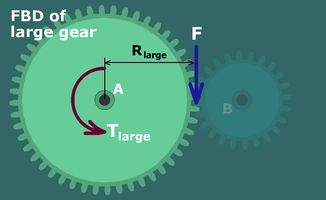 Two gears A and B are connected. A is larger than B. A counter clockwise arrow indicates T subscript large on gear A. Radius of gear A is R subscript large. A downward force F is applied on A at the connecting teeth of A and B.