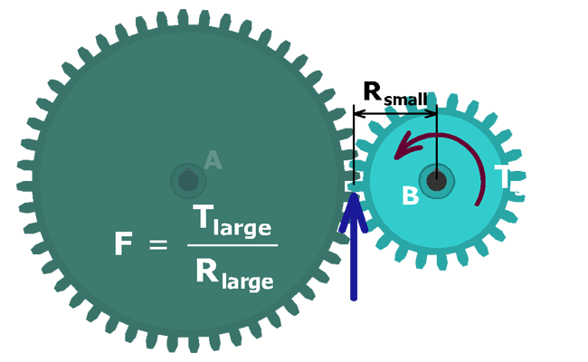 Two gears A and B are connected. A is larger than B. A counter clockwise arrow indicates T subscript small on gear B. Radius of gear B is R subscript small. An upward force F is applied on B at the connecting teeth of A and B. F = T subscript large over R subscript large.