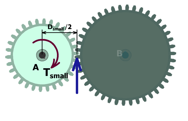 Two gears A and B are connected. A is smaller than B. A clockwise arrow indicates T subscript small on gear A. Radius of gear A is D subscript small over 2. An upward force F is applied on A at the connecting teeth of A and B.
