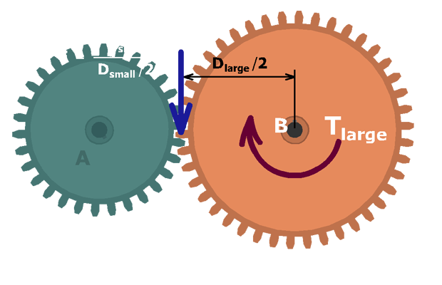 Two gears A and B are connected. A is smaller than B. A clockwise arrow indicates T subscript large on gear B. Radius of gear B is D subscript large over 2. A downward force F is applied on B at the connecting teeth of A and B. F = T subscript small over (D subscript small over 2).