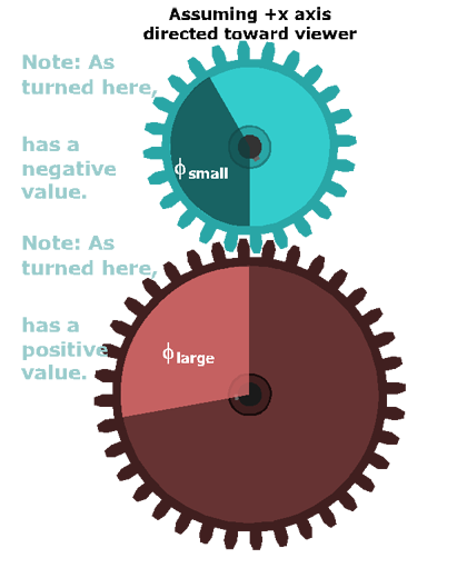 Two gears are connected. The positive x-axis is directed outward toward the viewer. The larger gear is rotated angle phi subscript large. The smaller gear is rotated angle phi subscript small. Note: as turned here, phi subscript small has a negative value. And, as turned here, phi subscript large has a positive value.