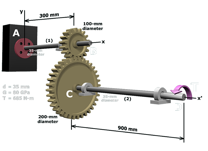 Diagram shows two shafts A B and C D of 35 millimeter diameter and 300 millimeter and 900 millimeter respectively, are connected using two gears, B with 100 millimeter diameter and C with 200 millimeter diameter. A torque T is applied at the end of C D at D. Parameters: d = 35 millimeter, G = 80 gega Pascal, T = 685 Newton meter. 