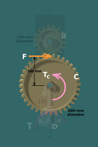 Diagram shows a gear B, with 100 millimeter diameter, is placed above the gear C with 200 millimeter diameter. A shaft passes through gear C. A torque T in counter clockwise direction is applied on the shaft at D, a torque T subscript c in counter clockwise direction is applied on the shaft at C . The x-axis passes through the shaft. A force F is applied in the rightward direction on gear C. Distance of F from the center of the gear is 100 millimeter.