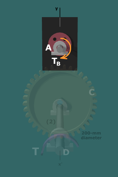 Diagram shows a gear B, with 100 millimeter diameter, is placed above the gear C with 200 millimeter diameter. A shaft passes through gear C. A torque T in counter clockwise direction is applied on the shaft at D, a torque T subscript A in clockwise direction is applied on the shaft at A . The x-axis passes through the shaft.