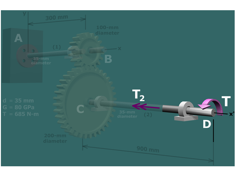 Diagram shows two shafts A B and C D of 35 millimeter diameter and 300 millimeter and 900 millimeter respectively, are connected using two gears, B with 100 millimeter diameter and C with 200 millimeter diameter. A torque T is applied at the end of C D at D. An internal torque T subscript 2 in applied on C D toward C. Parameters: d = 35 millimeter, G = 80 gega Pascal, T = 685 Newton meter.