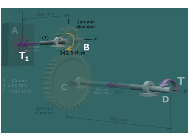 Diagram shows two shafts A B and C D of 35 millimeter diameter and 300 millimeter and 900 millimeter respectively, are connected using two gears, B with 100 millimeter diameter and C with 200 millimeter diameter. A torque T is applied at the end of C D at D. A torque of 342.5 Newton meter is applied on gear of 100 millimeter diameter. An internal torque T subscript 1 in applied on A B toward B. Parameters: d = 35 millimeter, G = 80 gega Pascal, T = 685 Newton meter.