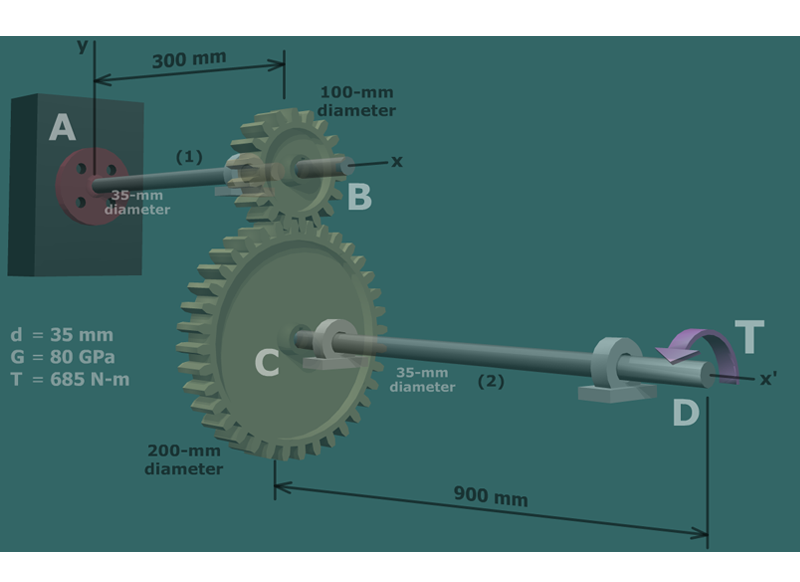 Diagram shows two shafts A B and C D of 35 millimeter diameter and 300 millimeter and 900 millimeter respectively, are connected using two gears, B with 100 millimeter diameter and C with 200 millimeter diameter. A torque T is applied at the end of C D at D. Parameters: d = 35 millimeter, G = 80 gega Pascal, T = 685 Newton meter.