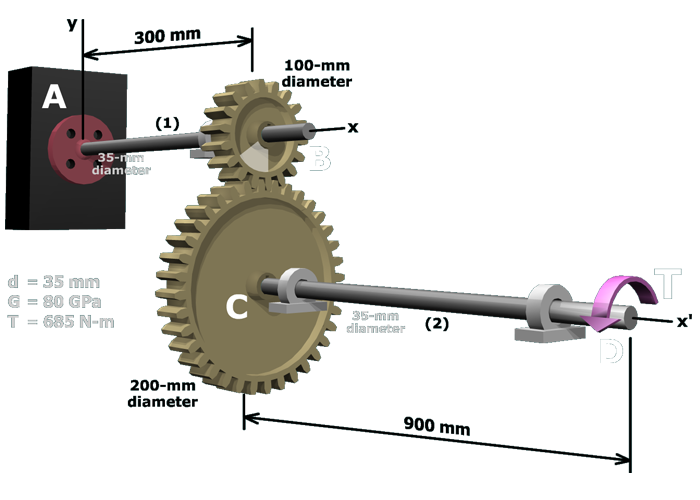 Diagram shows two shafts A B and C D of 35 millimeter diameter and 300 millimeter and 900 millimeter respectively, are connected using two gears, B with 100 millimeter diameter and C with 200 millimeter diameter. A torque T is applied at the end of C D at D. Parameters: d = 35 millimeter, G = 80 gega Pascal, T = 685 Newton meter.