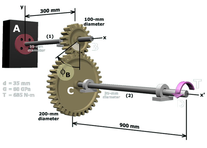 millimeter diameter and 300 millimeter and 900 millimeter respectively, are connected using two gears, B with 100 millimeter diameter and C with 200 millimeter diameter.  The angular displacement on gear with 100 millimeter diameter is phi subscript B. A torque T is applied at the end of C D at D. Parameters: d = 35 millimeter, G = 80 gega Pascal, T = 685 Newton meter.