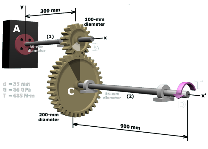 Diagram shows two shafts A B and C D of 35 millimeter diameter and 300 millimeter and 900 millimeter respectively, are connected using two gears, B with 100 millimeter diameter and C with 200 millimeter diameter.  The angular displacement on gear with 100 millimeter diameter is phi subscript B. A torque T is applied at the end of C D at D. Parameters: d = 35 millimeter, G = 80 gega Pascal, T = 685 Newton meter.