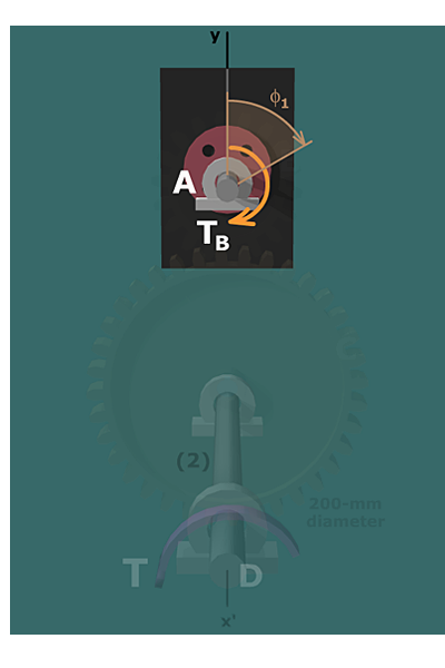 Diagram shows a gear B, with 100 millimeter diameter, is placed above the gear C with 200 millimeter diameter. A shaft passes through gear C. A torque T in counter clockwise direction is applied on the shaft at D, a torque T subscript A in clockwise direction is applied on the shaft at A . The angular displacement of the shaft at A is phi subscript 1. The x-axis passes through the shaft.