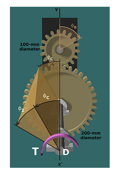The angular displacement on gear with 100 millimeter diameter is phi subscript B. The angular displacement on gear with 200 millimeter diameter is phi subscript C. The angular displacement of shaft C D is phi subscript 2. A torque T in counter clockwise direction is applied on the shaft at D.