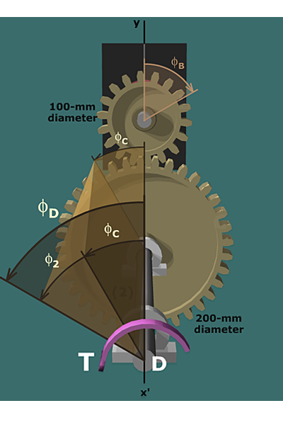 The angular displacement on gear with 100 millimeter diameter is phi subscript B. The angular displacement on gear with 200 millimeter diameter is phi subscript C. The angular displacement of shaft C D is phi subscript 2. A torque T in counter clockwise direction is applied on the shaft at D.