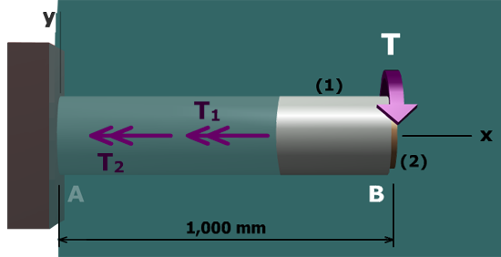 Diagram shows a shaft A B with aluminum segment marked 1 of length 1,000 millimeters inside which is a brass shaft marked 2. Both the shafts are centered on the central axis x. A torque T is applied at B. An internal torque T subscript 1 and T subscript 2 is applied on the shafts towards A.