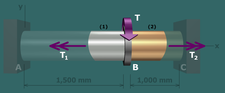Diagram shows a shaft A B with aluminum segment marked 1 of length 1,500 millimeters inside which is a brass shaft marked 2 of length 1,000 millimeters. Both the shafts are centered on the central axis x. The shaft is supported at A and C. A flange B is in between the shafts 1 and 2 on which a torque T is applied. An internal torque T subscript 1 is applied on the post towards A and an internal torque T subscript 2 is applied on the post towards C.