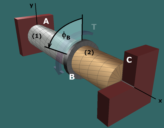 Diagram shows an aluminum shaft A B and a brass shaft B C with a flange in between at B. Both the shafts are centered on the central axis x. The shaft is supported at A and C. A torque T is applied at B. The radial and longitudinal lines are shown on the shaft. The deformation of the shaft is shown with a counterclockwise segment at B of angle phi subscript B, angle of twist.