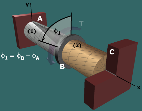 Diagram shows an aluminum shaft A B and a brass shaft B C with a flange in between at B. Both the shafts are centered on the central axis x. The shaft is supported at A and C. A torque T is applied at B. The radial and longitudinal lines are shown on the shaft. The deformation of the shaft is shown with a counterclockwise segment at B of angle phi subscript B, angle of twist. A caption to the left reads: phi subscript 1 = phi subscript b minus phi subscript A.