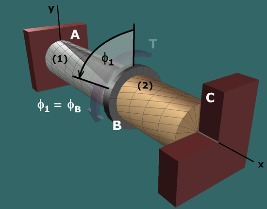 Diagram shows an aluminum shaft A B marked 1 and a brass shaft B C marked 2 with a flange in between at B. Both the shafts are centered on the central axis x. The shaft is supported at A and C. A torque T is applied at B. The radial and longitudinal lines are shown on the shaft. The deformation of the shaft is shown with a counterclockwise segment at B of angle phi subscript 1, angle of twist. A caption to the left reads: phi subscript 1 = phi subscript B.