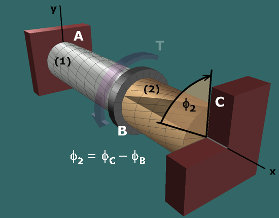 Diagram shows an aluminum shaft A B marked 1 and a brass shaft B C marked 2 with a flange in between at B. Both the shafts are centered on the central axis x. The shaft is supported at A and C. A torque T is applied at B. The radial and longitudinal lines are shown on the shaft. The deformation of the shaft is shown with a clockwise segment at C of angle phi subscript 2, angle of twist. A caption at the bottom left reads: phi subscript 2 = phi subscript C minus phi subscript B.
