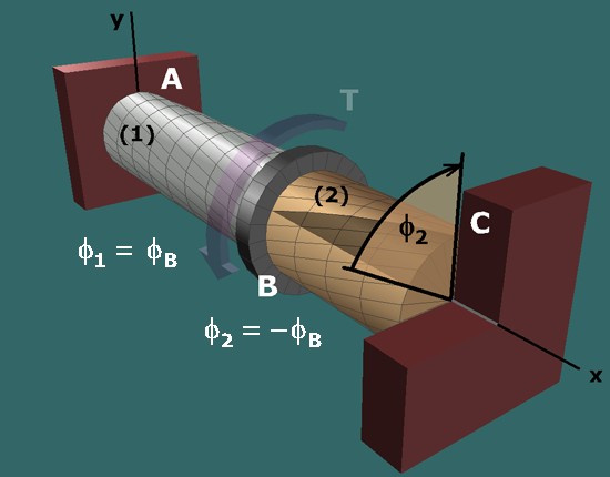 Diagram shows an aluminum shaft A B marked 1 and a brass shaft B C marked 2 with a flange in between at B. Both the shafts are centered on the central axis x. The shaft is supported at A and C. A torque T is applied at B. The radial and longitudinal lines are shown on the shaft. The deformation of the shaft is shown with a clockwise segment at C of angle phi subscript 2, angle of twist. A caption to the bottom left of the shaft 1 reads: phi subscript 1 = phi subscript B. A caption to the bottom left of the shaft 2 reads: phi subscript 2 = negative phi subscript B.