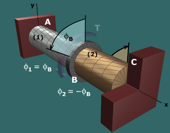 Diagram shows an aluminum shaft A B marked 1 and a brass shaft B C marked 2 with a flange in between at B. Both the shafts are centered on the central axis x. The shaft is supported at A and C. A torque T is applied at B. The radial and longitudinal lines are shown on the shaft. The deformation of the shaft is shown with a counterclockwise segment at B of angle phi subscript B, angle of twist. A caption to the bottom left of the shaft 1 reads: phi subscript 1 = phi subscript B. A caption to the bottom left of the shaft 2 reads: phi subscript 2 = negative phi subscript B.