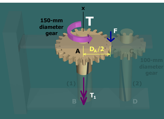 Diagram shows a vertical shaft which is twisted to the right with a gear marked A on the top end. The radius of the gear A is D subscript A over 2 and the diameter is 150 millimeters. A force F is acting vertically downwards on the circumference of the gear A on the top right. Above the gear A a torque T is applied on the shaft in the counterclockwise direction. An internal torque T subscript 1 is applied on the post vertically downwards along the shaft.