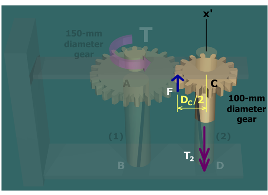 Diagram shows a vertical shaft centered on the x prime axis which is twisted to the left with a gear marked C on the top end. The radius of the gear C is D subscript C over 2 and the diameter is 100 millimeters. A force F is acting vertically upwards on the circumference of the gear C from the bottom left. An internal torque T subscript 2 is applied on the post vertically downwards along the shaft.