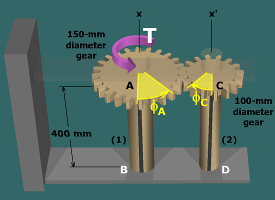 Diagram shows two vertical shafts A B marked 1 and C D marked 2 centered on the x and x prime axes respectively. A gear of 150 millimeter diameter is at A on shaft 1 at a height of 400 millimeters. A gear of 100 millimeter diameter is at C on shaft 2 at a height of 400 millimeters. Above the gear A a torque T is applied on shaft 1 in the counterclockwise direction. The section on gear A is theta subscript A pointing in the counterclockwise direction. The section on gear C is theta subscript C pointing in the clockwise direction.