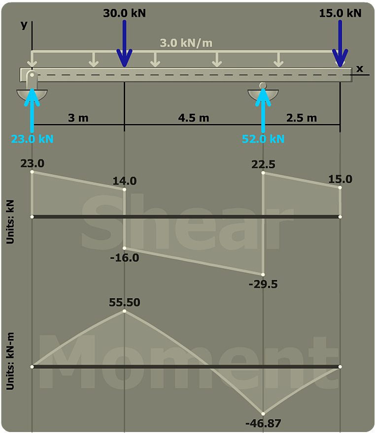 The figure shows a beam of length 10 meters with pin support at its left end and roller support at a distance of 2.5 meters from its right end. The x axis is taken along the length of the beam and the y axis is taken perpendicular to the beam at its left end. A uniform load of 3 kilo newton per meter acts throughout the length of the beam. A concentrated load of 30 kilo newtons directed vertically downwards acts 3 meters from its left end and a concentrated load of 15 kilo newtons directed vertically downwards acts on its right end. The reaction force on the pin support has a magnitude of 23 kilo newtons and is directed vertically upwards. The reaction force on the roller support has a magnitude of 52 kilo newtons directed vertically upwards. The shear force and bending moment diagrams are shown below. The shear force is in units of kilo newtons. The shear force rises from 0 to 23 on the left end, linearly decreases to 14 over a length of 3 meters, drops to negative 16, linearly decreases to negative 29.5 over a length of 4.5 meters, rises to 22.5, linearly decreases to 15 over a length of 2.5 meters and drops to zero at the right end of the beam. The bending moment is in units of kilo newton meter. The bending moment starts from zero on the left end, rises to 55.5 over a length of 3 meters, decreases to negative 46.87 over a length of 4.5 meters and rises to 0 over a length of 2.5 meters.