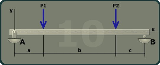 The figure shows a beam of length A B with a pin support at A and a roller support at B. The x axis is taken along the length of the beam and the y axis is taken perpendicular to the beam at its left end. A load P 1 is directed vertically downwards at a distance a from A. A load P 2 is directed vertically downwards at a distance a plus b from A.