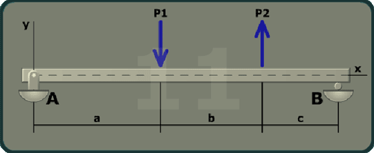 The figure shows a beam of length a plus b plus c plus d with A having a pin support and B having a roller support. A is at the left end of the beam and B is at the right end of the beam. The x axis is taken along the length of the beam and the y axis is taken perpendicular to the beam at its left end. A load P 1 is directed vertically downwards at a distance a from A. A load P 2 is directed vertically downwards at a distance a plus b from A. A load P 3 is directed vertically downwards at a distance a plus b plus c from A.
