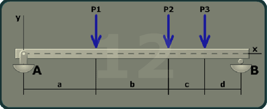 The figure shows a beam of length a plus b plus c with a pin support at A and a roller support at B at the right end of the beam. The x axis is taken along the length of the beam and the y axis is taken perpendicular to the beam at its left end. A load P 1 is directed vertically downwards at the left end of the beam. A load P 2 is directed vertically downwards at a distance a plus b from the left end of the beam.
