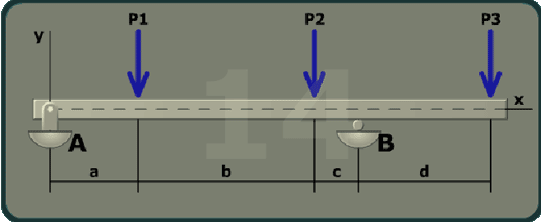 The figure shows a beam of length a plus b plus c plus d with A having a pin support and B having a roller support. A is at a distance a from the left end of the beam and B is at a distance a plus b plus c from the left end of the beam. The x axis is taken along the length of the beam and the y axis is taken perpendicular to the beam at its left end. A load P 1 is directed vertically downwards at the left end of the beam. A load P 2 is directed vertically downwards at a distance a plus b from the left end of the beam. A load P 3 is directed vertically downwards at the right end of the beam.