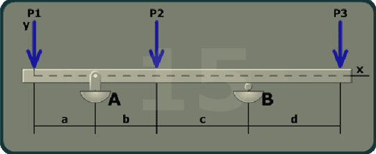 The figure shows a beam of length a plus b plus c plus d with A having a pin support and B having a roller support. A is at a distance a from the left end of the beam and B is at a distance a plus b plus c from the left end of the beam. The x axis is taken along the length of the beam and the y axis is taken perpendicular to the beam at its left end. A load P 1 is directed vertically downwards at the left end of the beam. A load P 2 is directed vertically downwards at a distance a plus b from the left end of the beam. A load P 3 is directed vertically downwards at the right end of the beam.