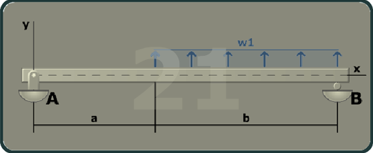 The figure shows a beam of length A B with a pin support at A and a roller support at B. The distance between A B is a plus b. The x axis is taken along the length of the beam and the y axis is taken perpendicular to the beam at its left end. A uniformly distributed load w 1 is directed vertically upwards to a distance b from B.