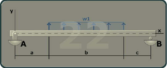 The figure shows a beam of length A B with a pin support at A and a roller support at B. The distance between A B is a plus b plus c. The x axis is taken along the length of the beam and the y axis is taken perpendicular to the beam at its left end. A uniformly distributed load w 1 is directed vertically upwards at a distance a from A and c from B.