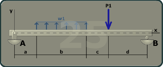 The figure shows a beam of length A B with a pin support at A and a roller support at B. The distance between A B is a plus b plus c plus d. The x axis is taken along the length of the beam and the y axis is taken perpendicular to the beam at its left end. A uniformly distributed load w 1 is directed vertically upwards at a distance a from A and c plus d from B. A load P 1 is directed vertically downwards at c.