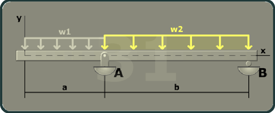 The figure shows a beam of length a plus b with a pin support at A and a roller support at B. The x axis is taken along the length of the beam and the y axis is taken perpendicular to the beam at its left end. A uniformly distributed load w 1 is directed vertically downwards between the left end of the beam to A. A uniformly distributed load w 2 is directed vertically downwards between A and B.