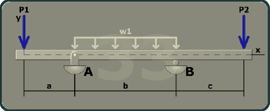 The figure shows a beam of length a plus b plus c with a pin support at A and a roller support at B. The x axis is taken along the length of the beam and the y axis is taken perpendicular to the beam at its left end. A uniformly distributed load w 1 is directed vertically downwards between A and B. A load P 1 is directed vertically downwards at the left end of the beam and a load P 2 is directed vertically downwards at the right end of the beam.