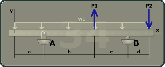 The figure shows a beam of length a plus b plus c plus d with a pin support at A and a roller support at B. The x axis is taken along the length of the beam and the y axis is taken perpendicular to the beam at its left end. A uniformly distributed load w 1 is directed vertically downwards along the beam. A load P 1 is directed vertically upwards at a distance a plus b  from the left end of the beam and a load P 2 is directed vertically downwards at the right end of the beam.
