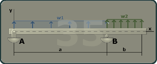 The figure shows a beam of length a plus b with a pin support at A and a roller support at B. The x axis is taken along the length of the beam and the y axis is taken perpendicular to the beam at its left end. A uniformly distributed load w 1 is directed vertically upwards between A and B. A uniformly distributed load w 2 is directed vertically upwards from B to a distance b to the right.